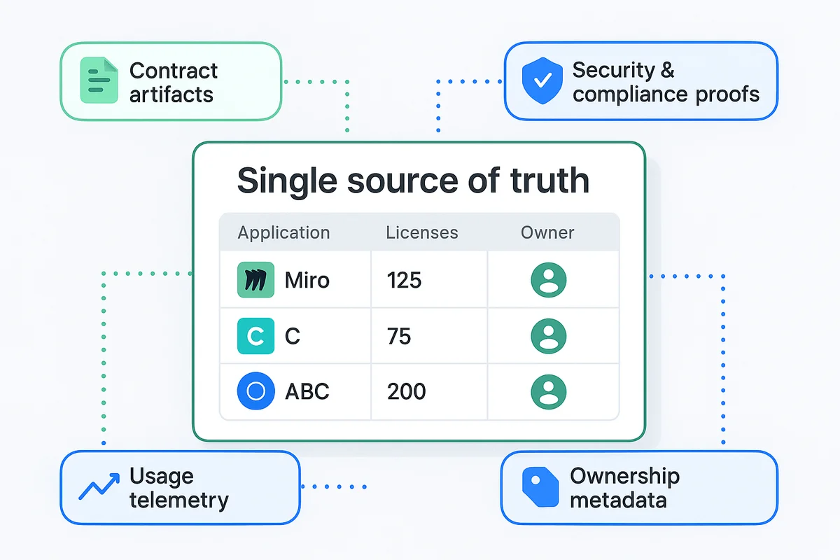 Comprehensive catalog dashboard displaying every app, license, and owner for streamlined SaaS management and clarity.