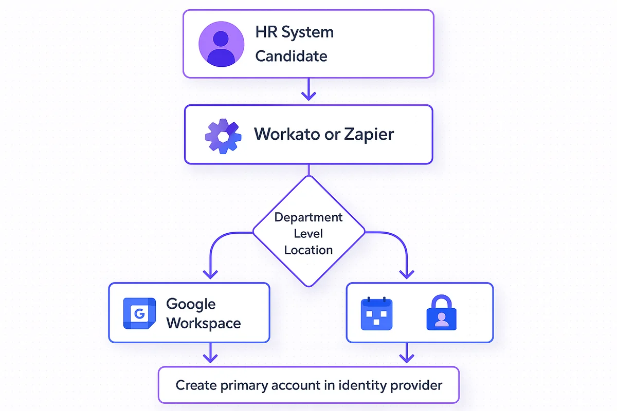 HRIS event triggers automated iPaaS workflows, seamlessly updating records across multiple applications during onboarding.