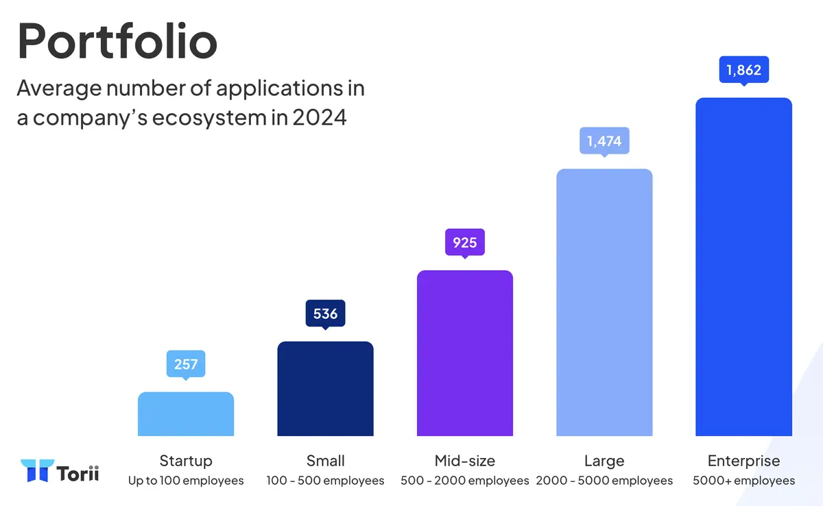 average number of apps in a company's ecosystem in 2024