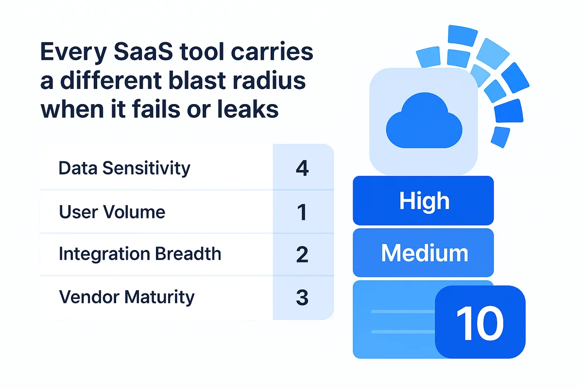 Visual representation of a three-tier risk matrix categorizing SaaS applications by data sensitivity and compliance levels.