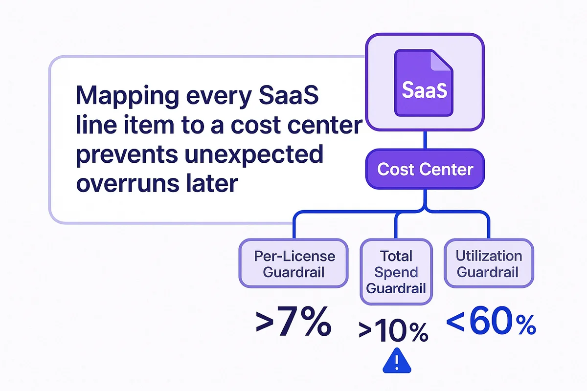 Visual representation of mapping SaaS expenses to cost centers for streamlined financial management and forecasting.