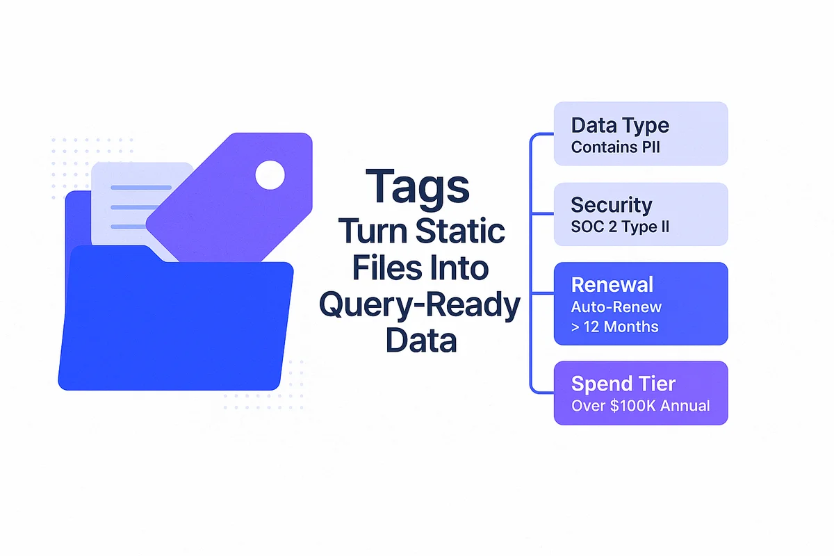 Contracts organized with tags for easy retrieval and searchability, illustrating a structured taxonomy system.