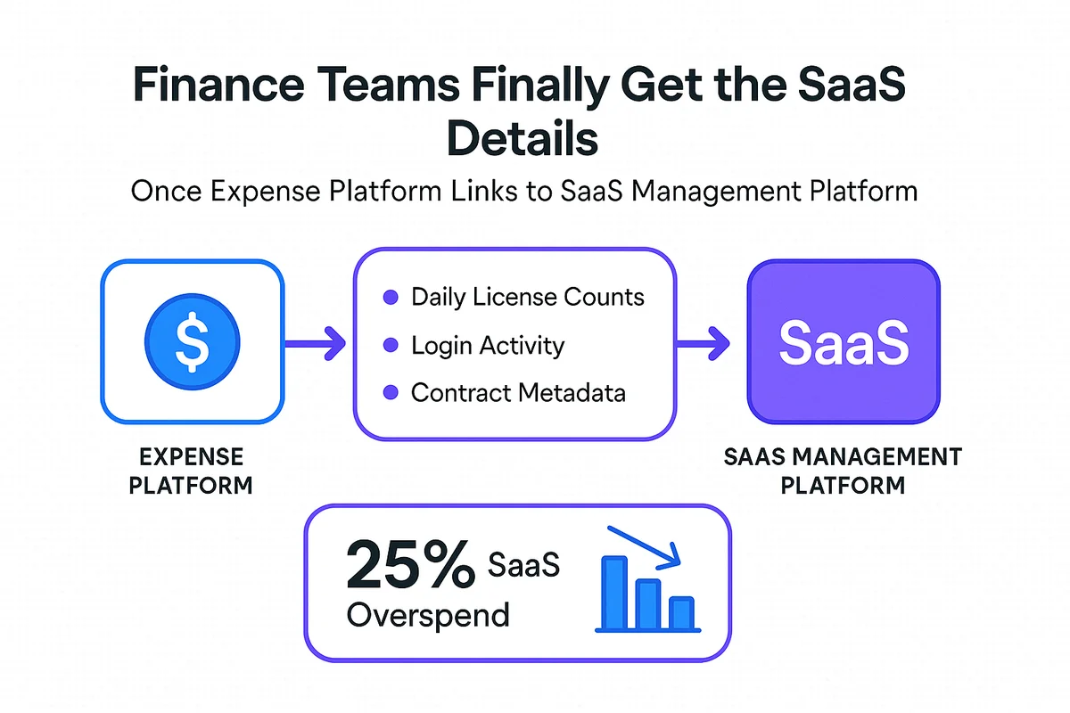 Graphs and charts illustrating SaaS spend management and forecasting using FinOps tools and expense platforms.