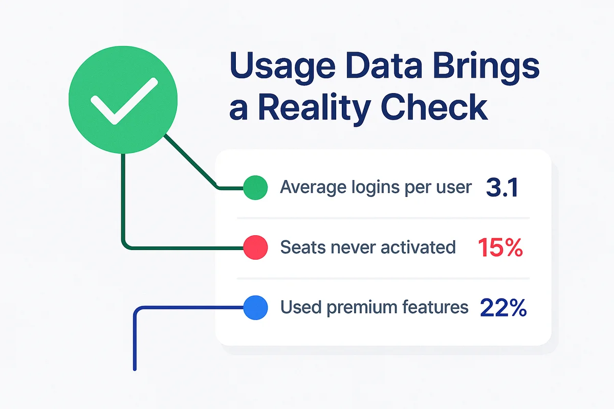 A scorecard tracking average logins and usage data to identify idle software licenses.