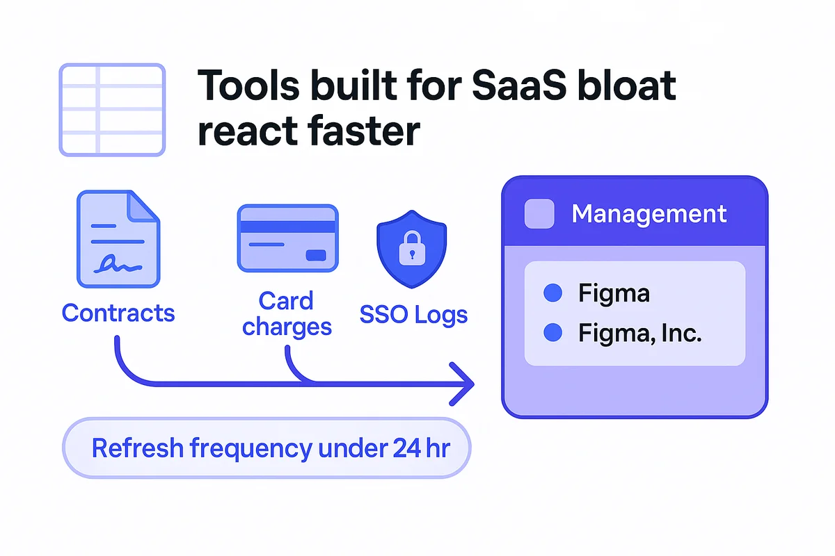 Automated management platform connecting contracts and data for SaaS efficiency, highlighting overlapping tenant charges in real time.