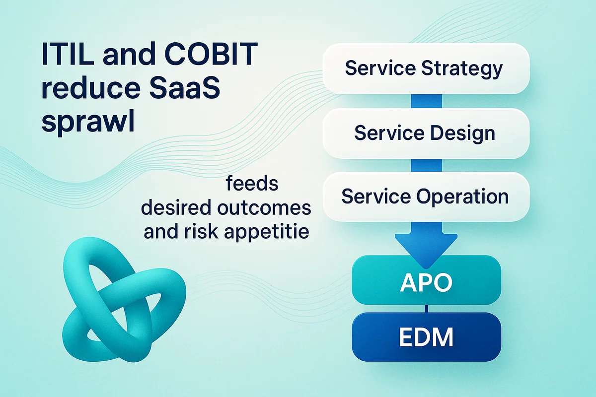 Diagram illustrating the integration of ITIL and COBIT frameworks for effective SaaS governance and management.