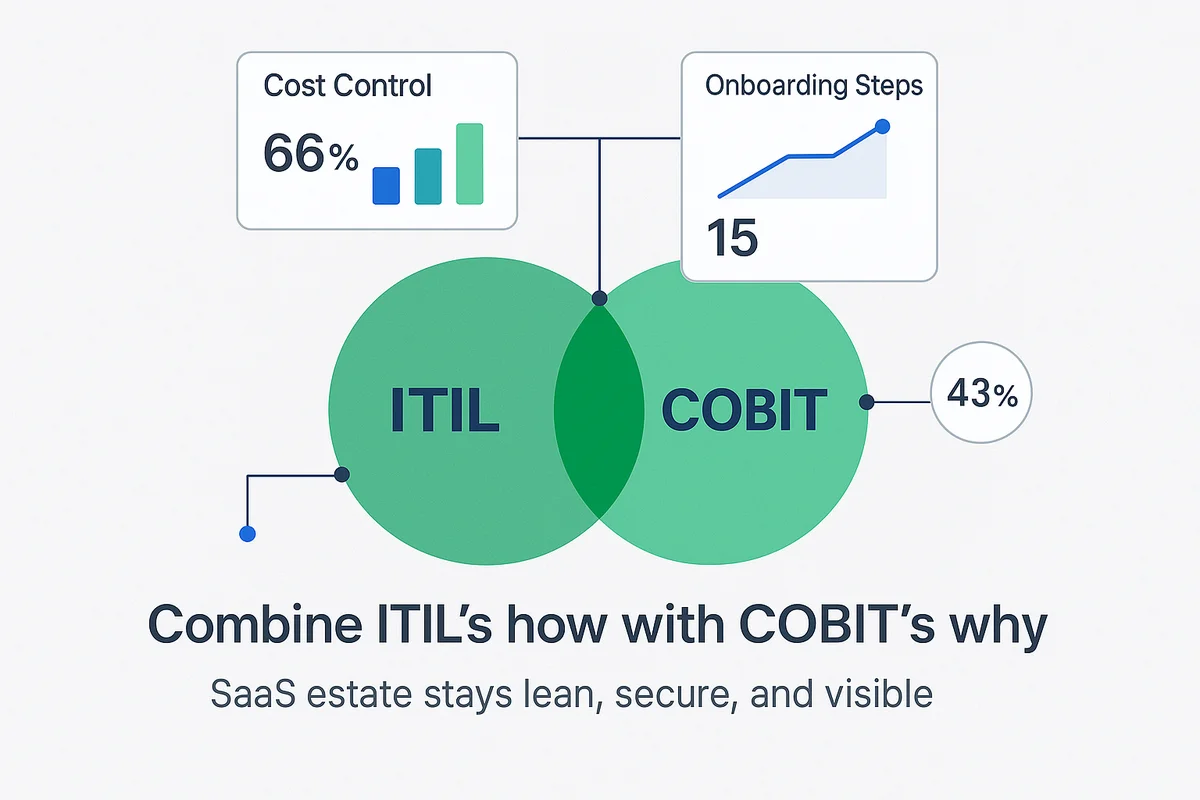 Visual representation of a blended SaaS framework integrating ITIL and COBIT for efficient governance and operations.