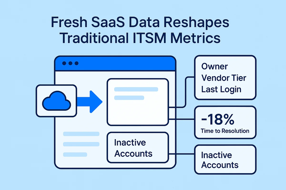 Real-time SaaS data integration enhances ITSM metrics, enabling faster ticket resolution and improved incident management efficiency.