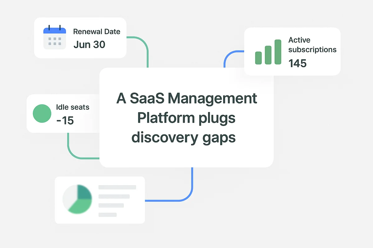 Diagram illustrating a SaaS Management Platform optimizing ITSM by tracking subscriptions, managing licenses, and alerting renewal dates.