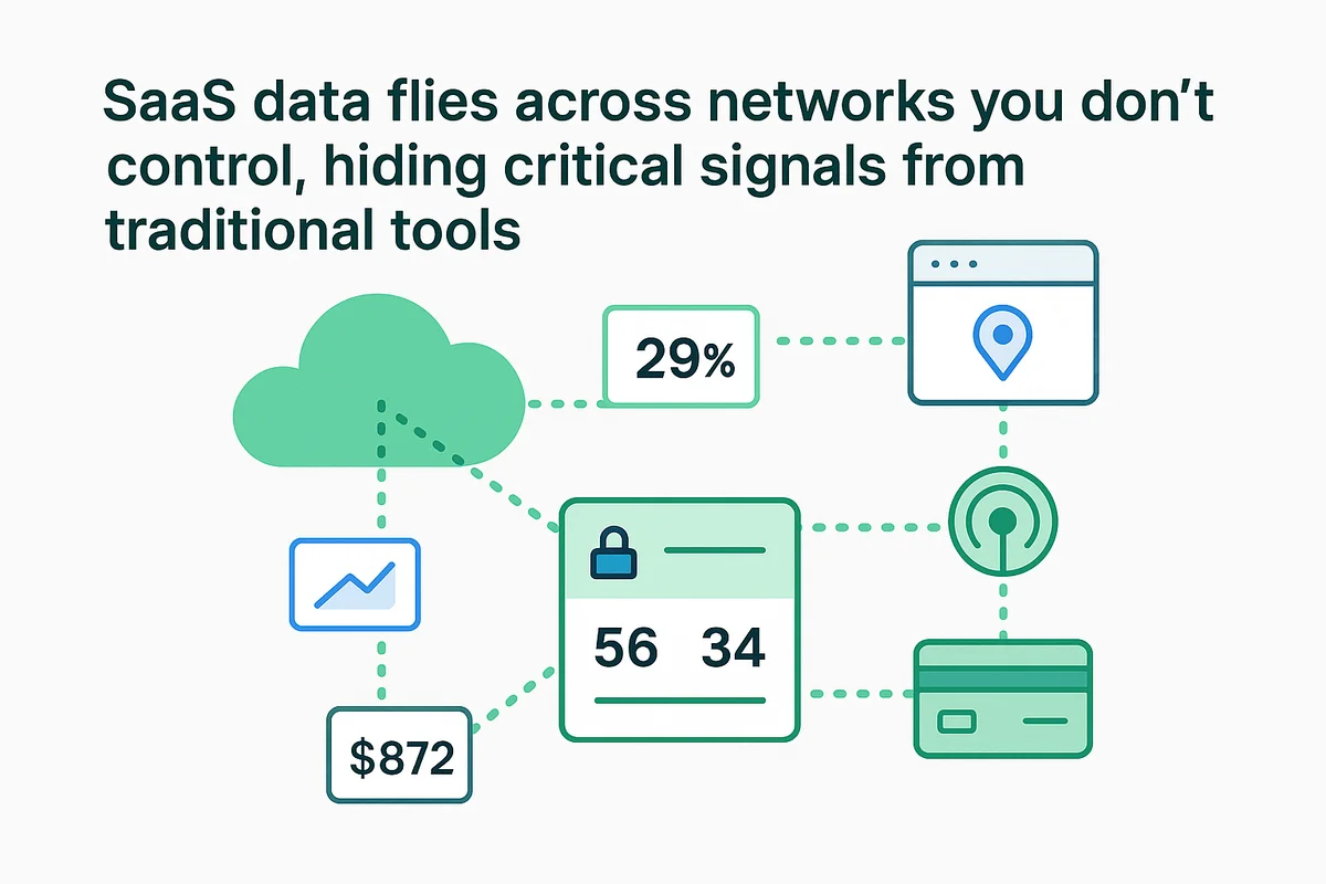 Visualization of SaaS application data flow, highlighting challenges in visibility and context for security teams.