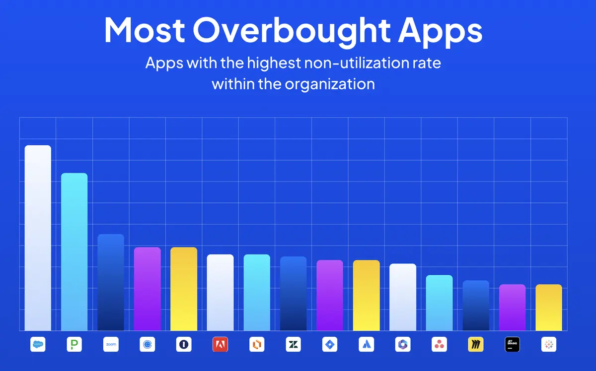 # of overbought apps