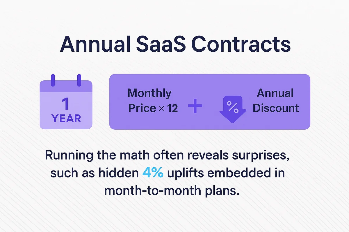 Annual SaaS contracts can provide significant savings; compute total costs to uncover potential hidden expenses and discounts.