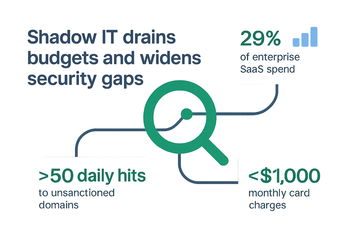 Graphic illustrating methods for discovering rogue apps and managing unsanctioned software within a corporate network.