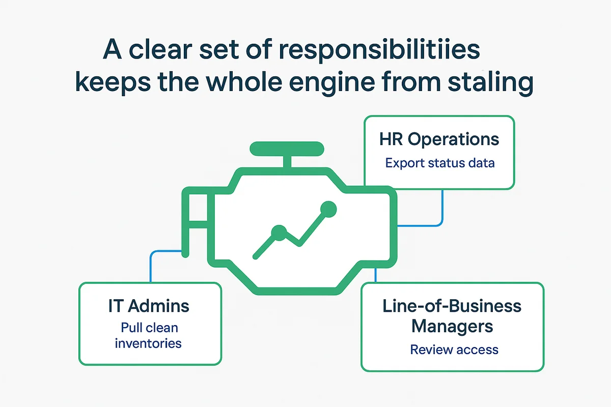 Illustration of an IT admin organizing user data for access reviews to ensure clear responsibilities and accountability.