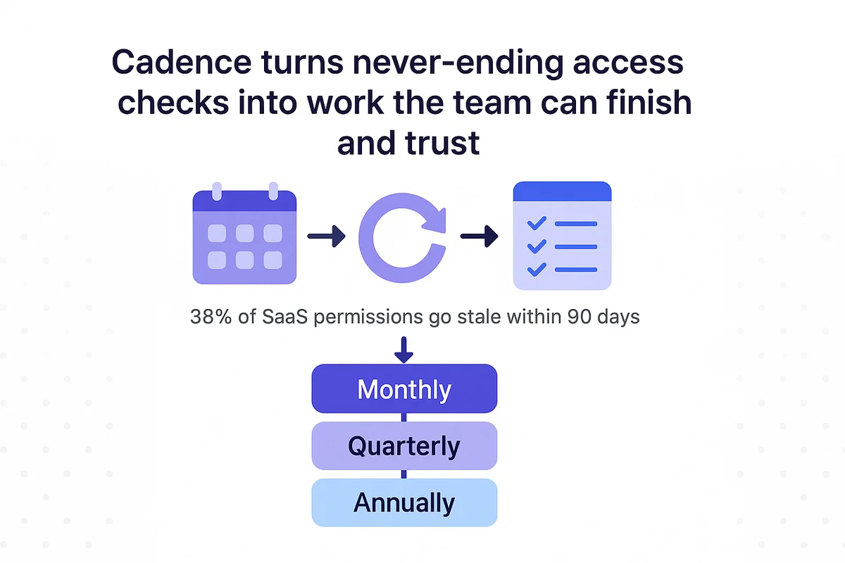 Graph illustrating review cycles and their effectiveness for access checks in organizations with varying regulatory requirements.