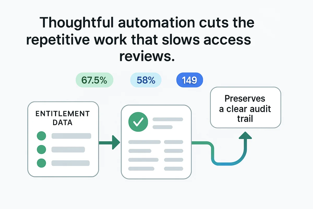 Automation streamlining access reviews by integrating data directly from source systems for efficient entitlements management.