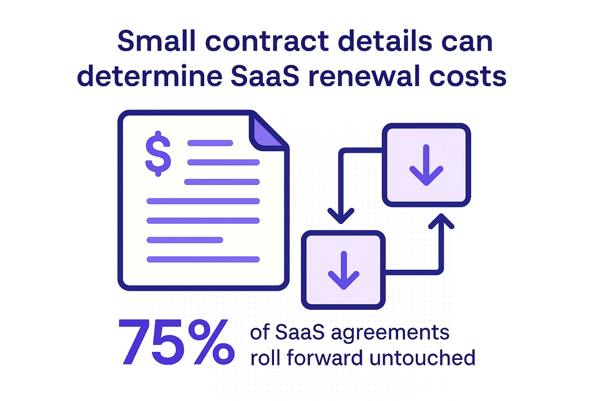 A clock with contract documents symbolizes timely reviews to reduce SaaS charges and manage budgets effectively.