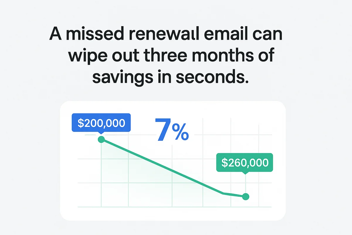 A calendar reminder for SaaS renewal dates to avoid unexpected cost increases and auto-renewal pitfalls.