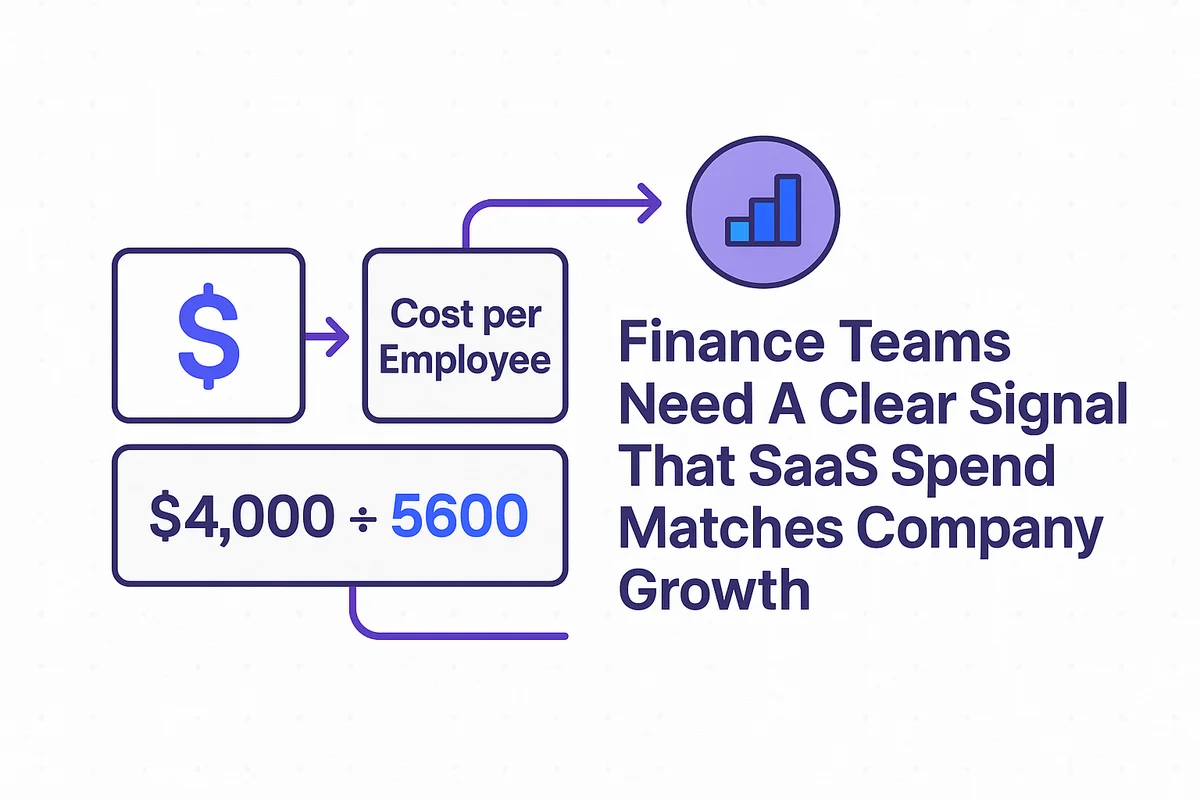 Graph illustrating the calculation of SaaS spend per employee to ensure alignment with company growth.