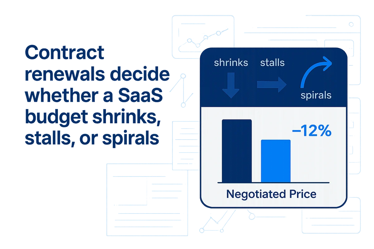 Graph illustrating Renewal Savings metrics comparing negotiated prices and previous contract costs in SaaS procurement.
