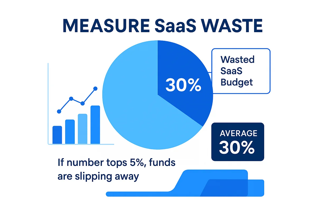 Graph illustrating the financial impact of unused SaaS licenses contributing to budget waste and shelfware.