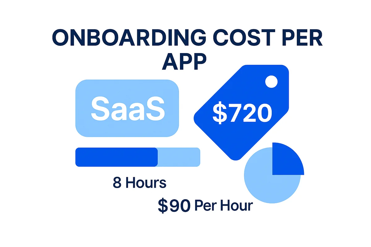 Graph illustrating the cost breakdown of onboarding new SaaS applications, highlighting time and resource allocation.