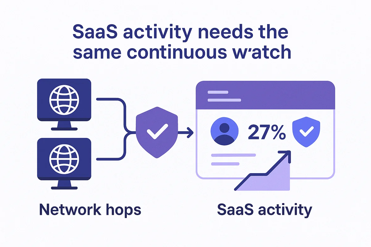 Schematic illustrating integration of security tools for continuous monitoring of SaaS activity in financial organizations.