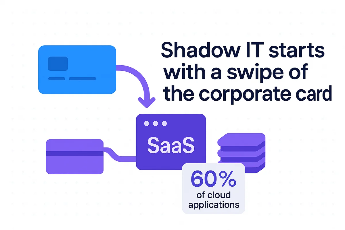 Illustration depicting the risks of Shadow IT, highlighting unapproved SaaS use and lack of visibility in IT compliance.