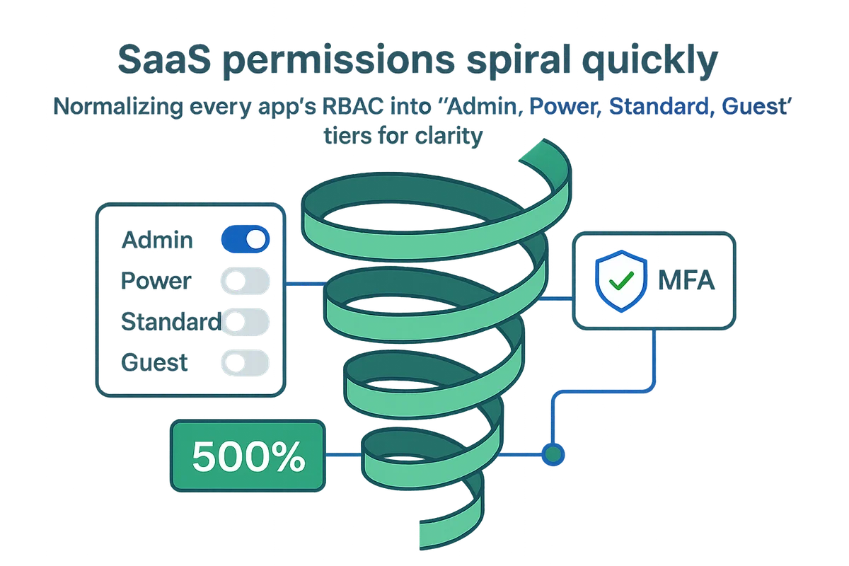 Visual representation of varying SaaS permissions illustrating the challenge of standardizing roles for secure access management.
