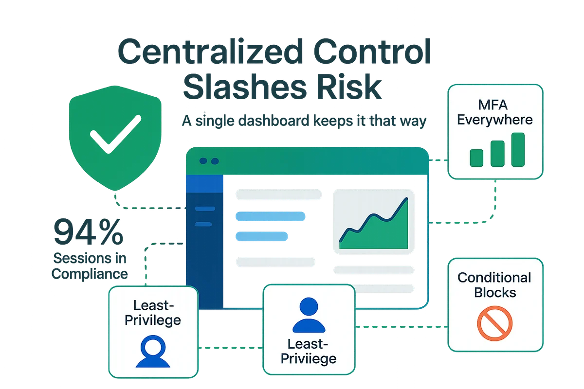 A centralized dashboard illustrating secure access management and policy enforcement for SaaS applications.