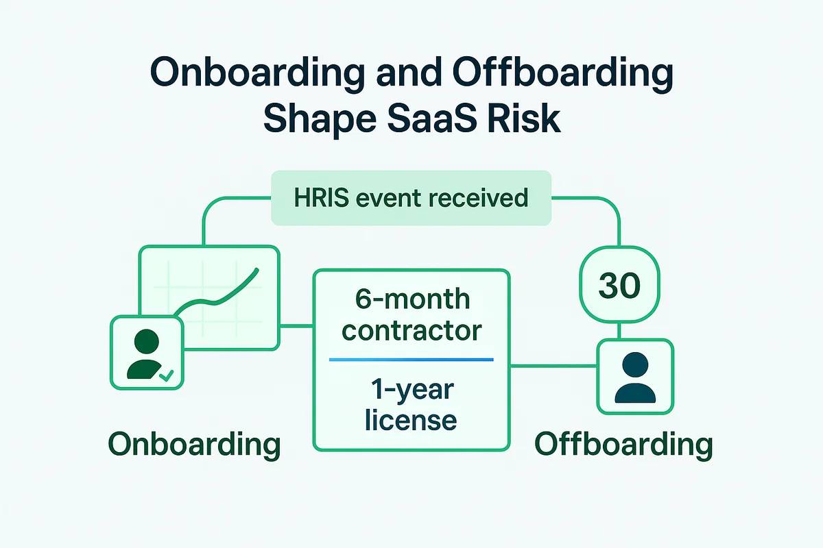 Automated onboarding and offboarding processes ensure swift transitions and secure data management for SaaS applications.