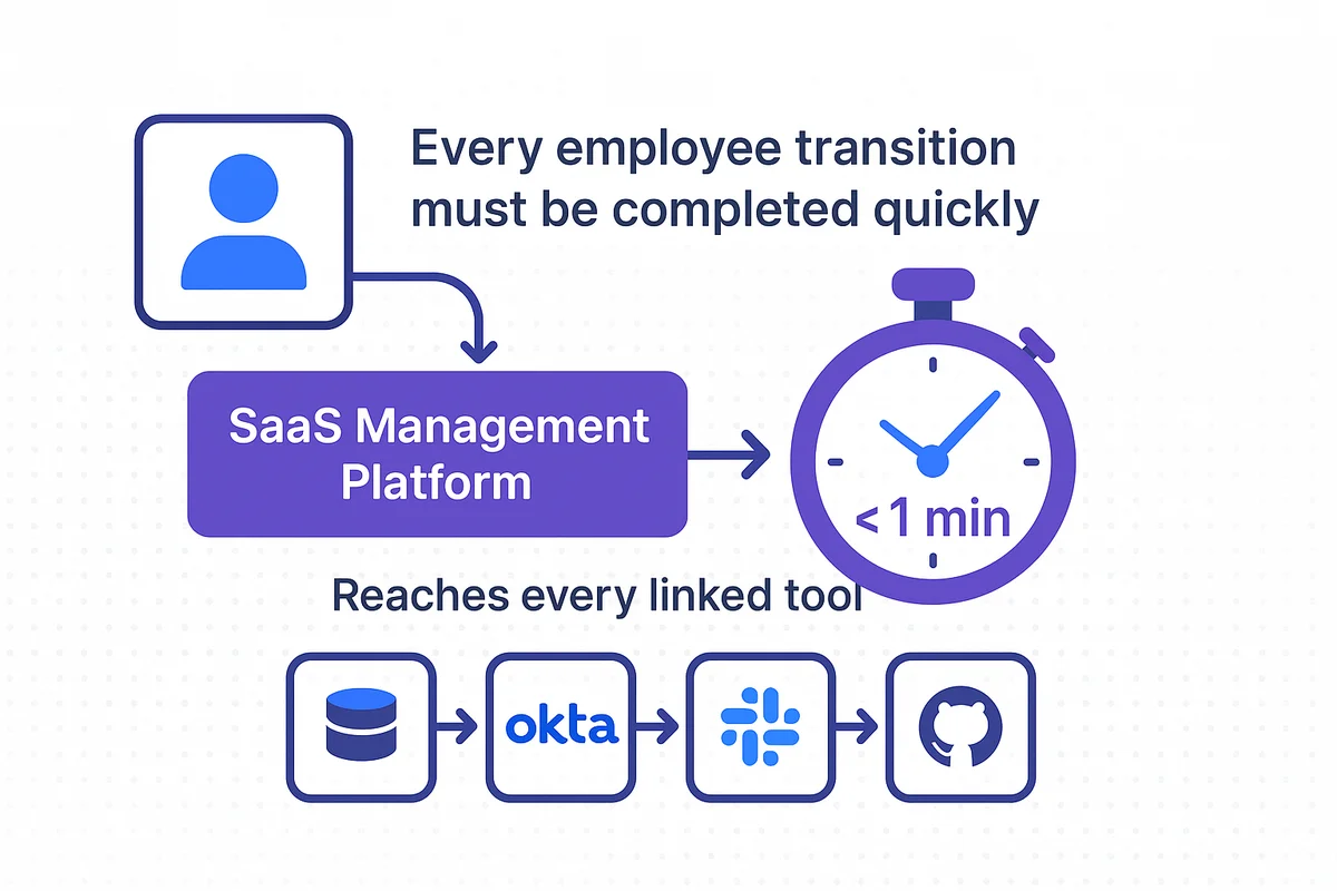 SaaS platform automating employee transitions with smart workflows, reducing time and error for joiners and leavers.