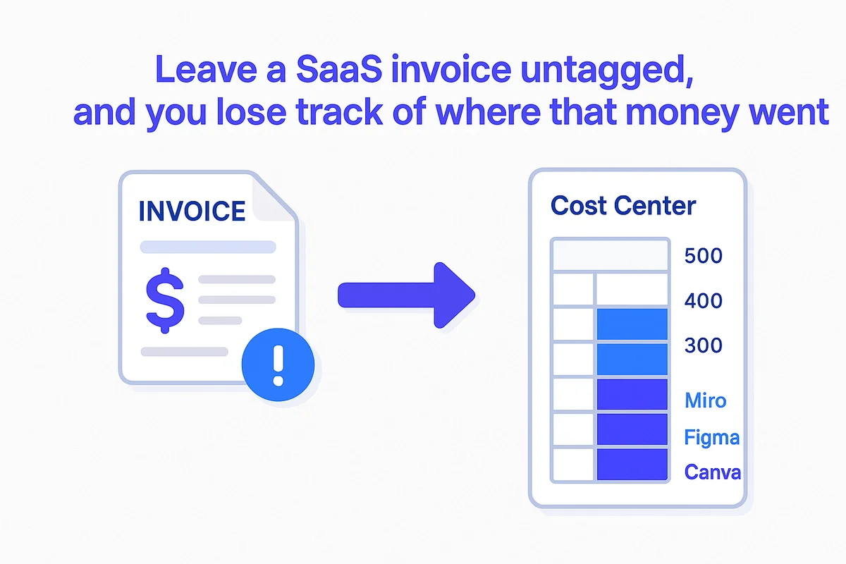 Spreadsheet displaying tagged SaaS invoices with cost-center columns for financial analysis of departmental spending.