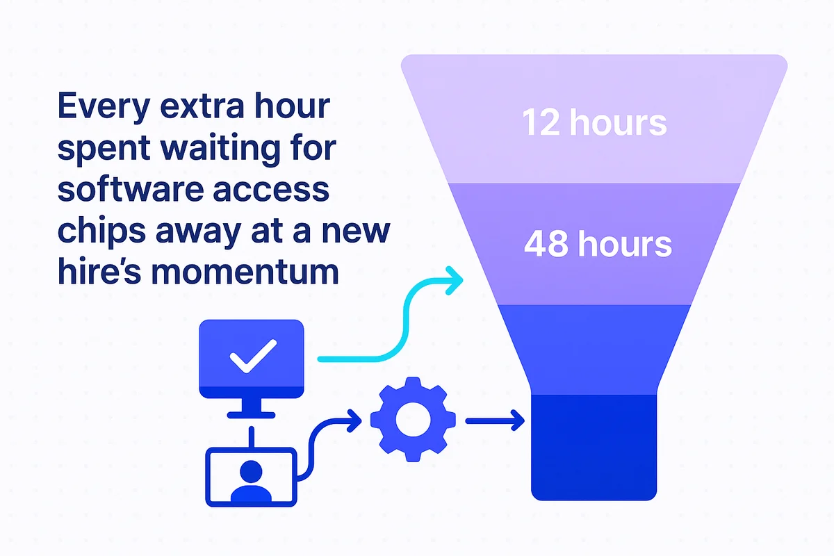 A graphic illustrating the software provisioning timeline from ITSM ticket approval to successful user sign-in.