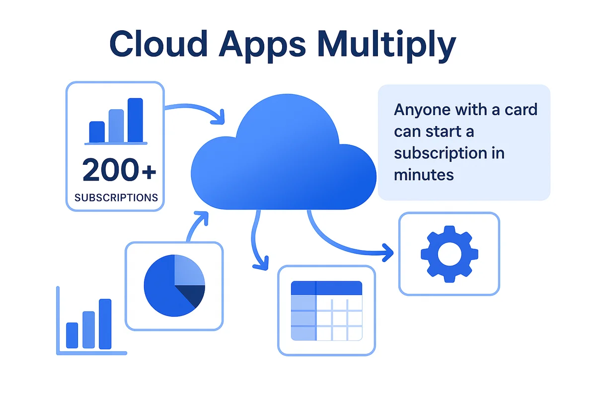 Illustration of SaaS sprawl with numerous app icons representing numerous subscriptions and unseen governance challenges.