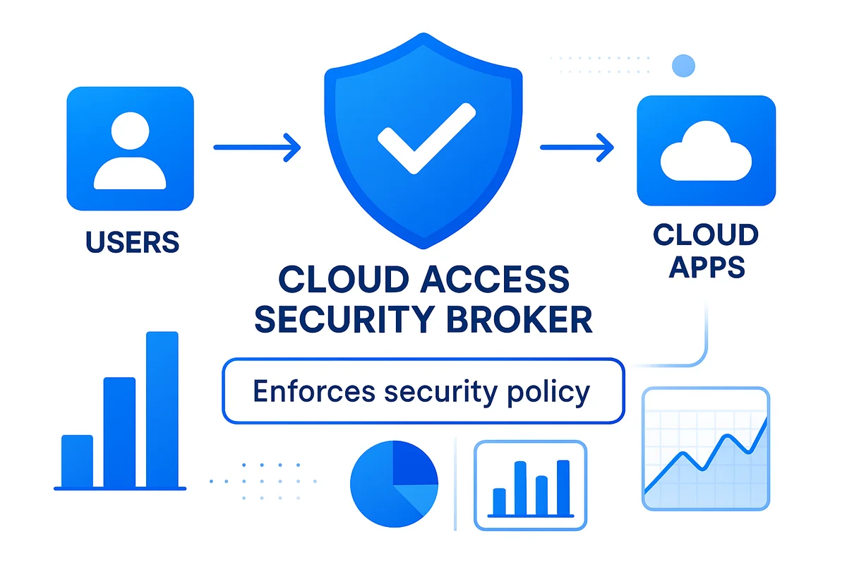 Illustration of a Cloud Access Security Broker monitoring user activity and enforcing security policies in cloud applications.