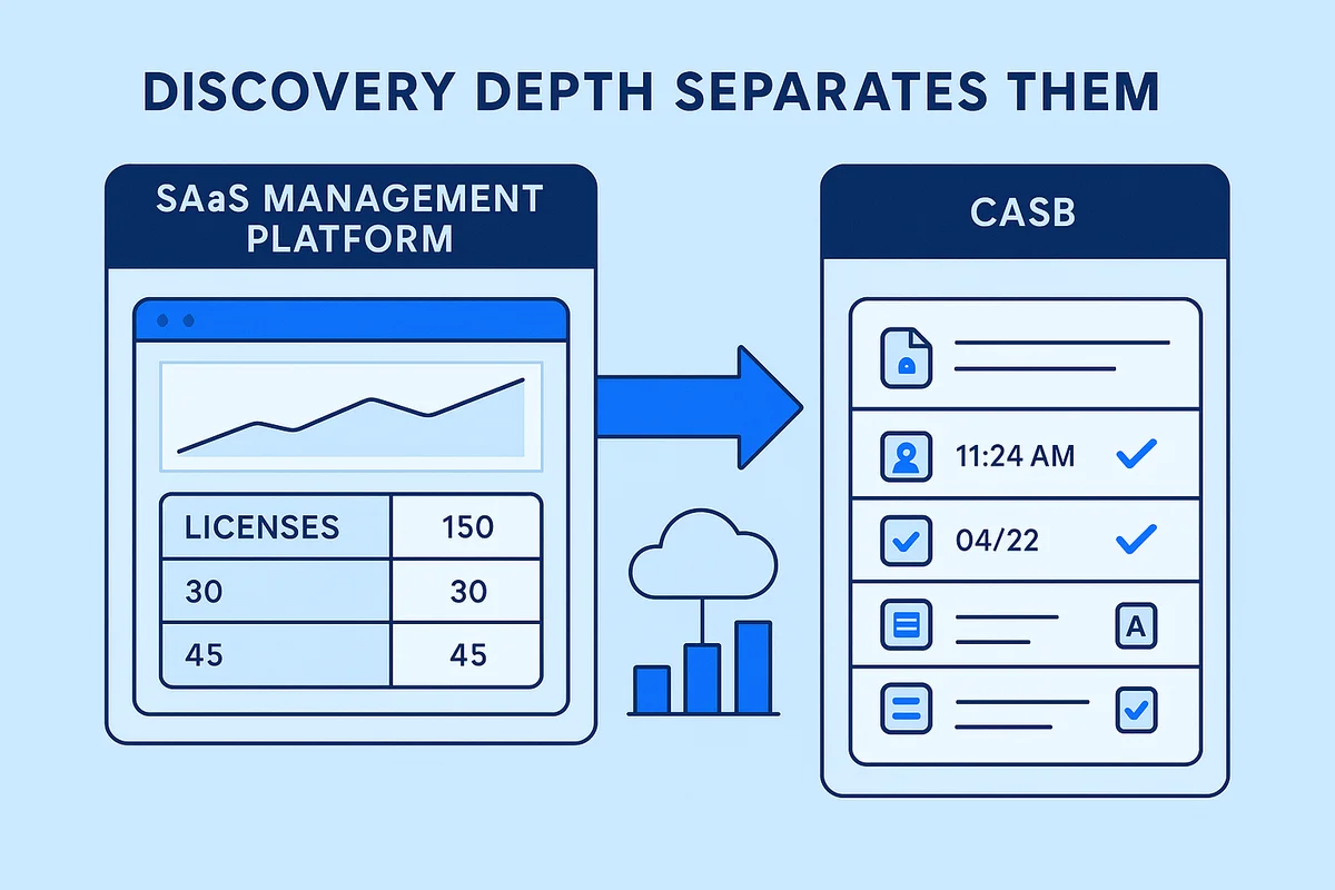 Comparison chart highlighting key differences between SaaS Management Platforms (SMP) and Cloud Access Security Brokers (CASB).