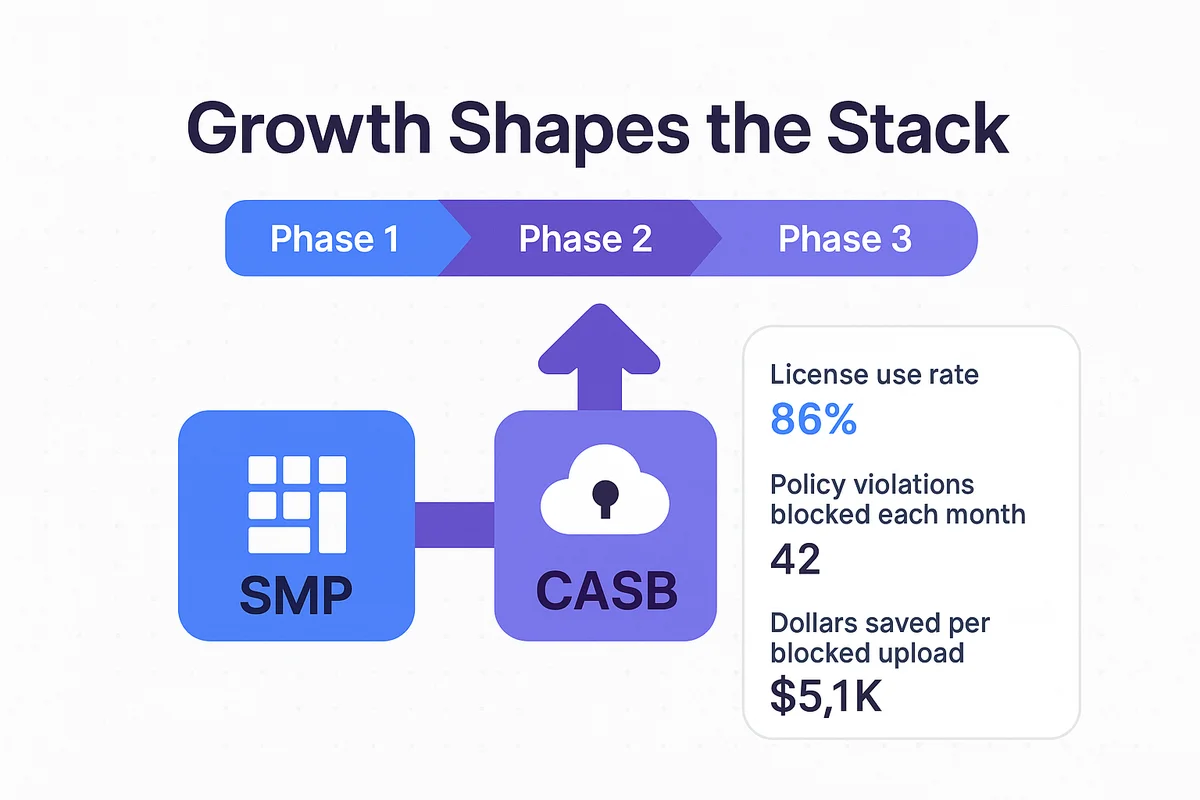 Diagram illustrating the three phases of deploying SaaS management and cloud access security tools for financial efficiency.