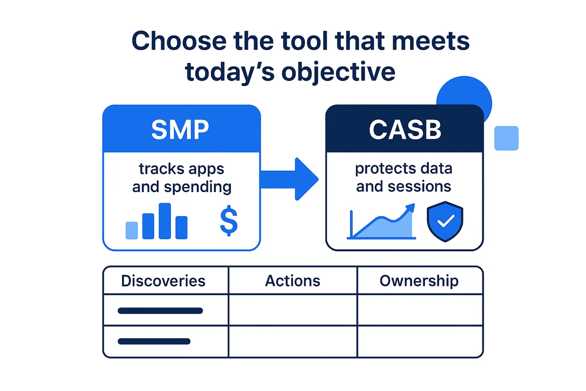 Side-by-side comparison chart of SMP and CASB tools, highlighting their functions and ownership in organizations.