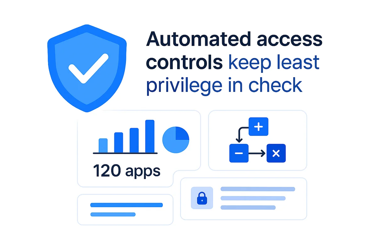 Automated access control flows streamline SaaS app management, enhancing least privilege and recording all access activities efficiently.