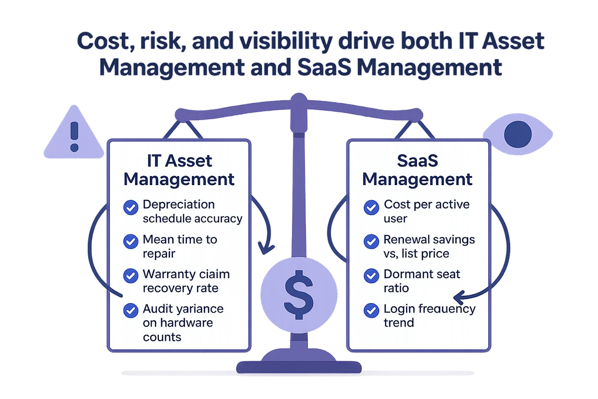 Illustration highlighting the differing priorities and metrics between IT Asset Management and SaaS Management.