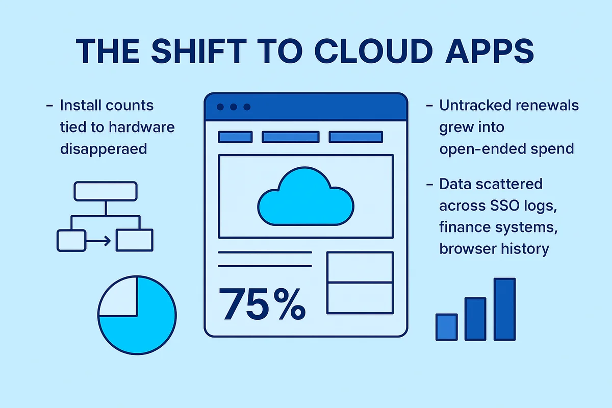 Transition from traditional software licensing to modern cloud subscription models reflects evolving technology and business practices.