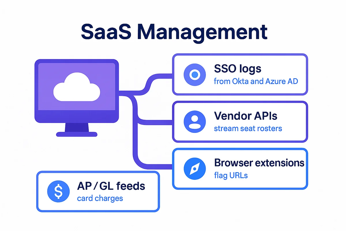 Illustration depicting the challenges of Software Asset Management with browser-based apps like Slack and Zoom.