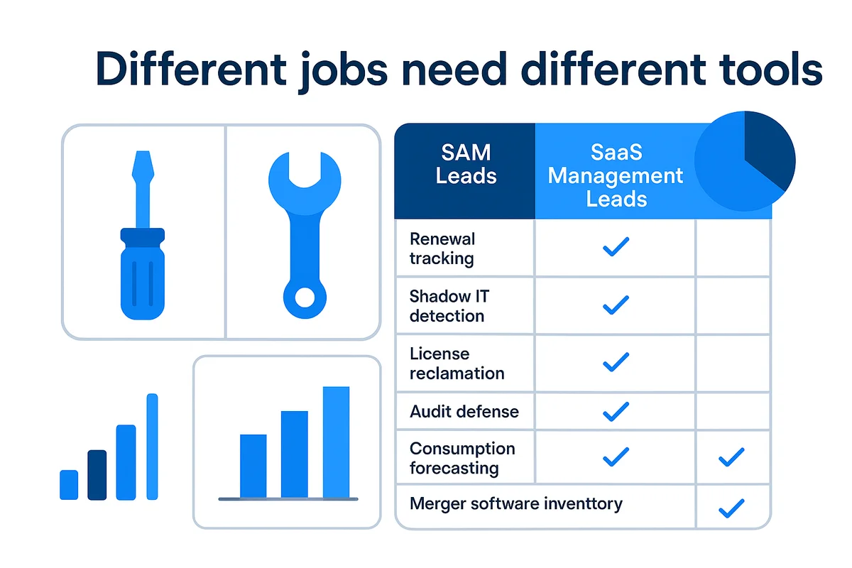 Comparison grid highlighting strengths of SAM and SaaS Management in areas like renewal tracking, shadow IT detection, and audit defense.