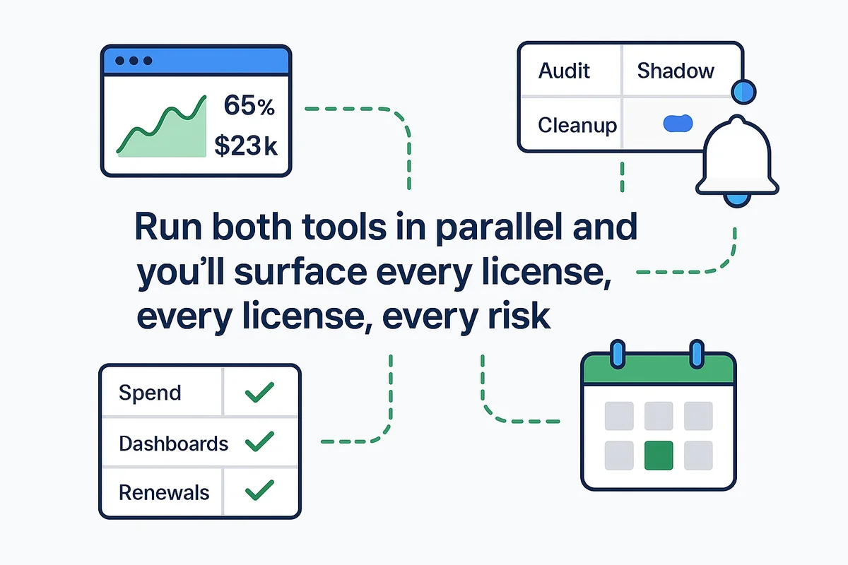 Visual summary illustrating the integration of SaaS Management with finance, IT, and operations for effective software asset management.