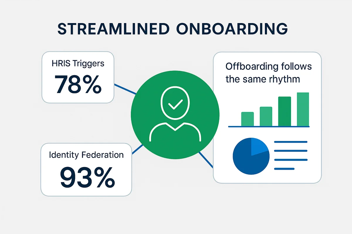 Automated onboarding process visual, illustrating streamlined access for new employees and contractors using a SaaSOps playbook.