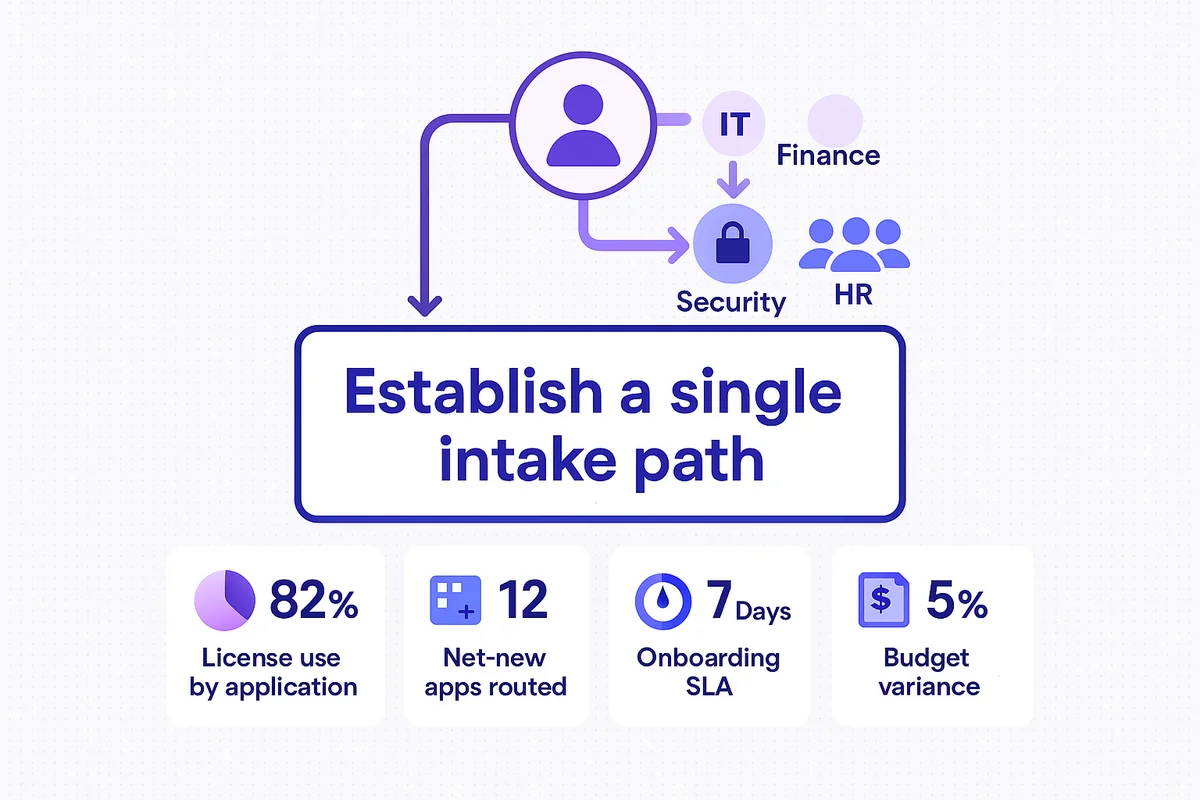 Cross-functional team collaborating to create a SaaSOps playbook for managing app subscriptions and preventing shadow IT.