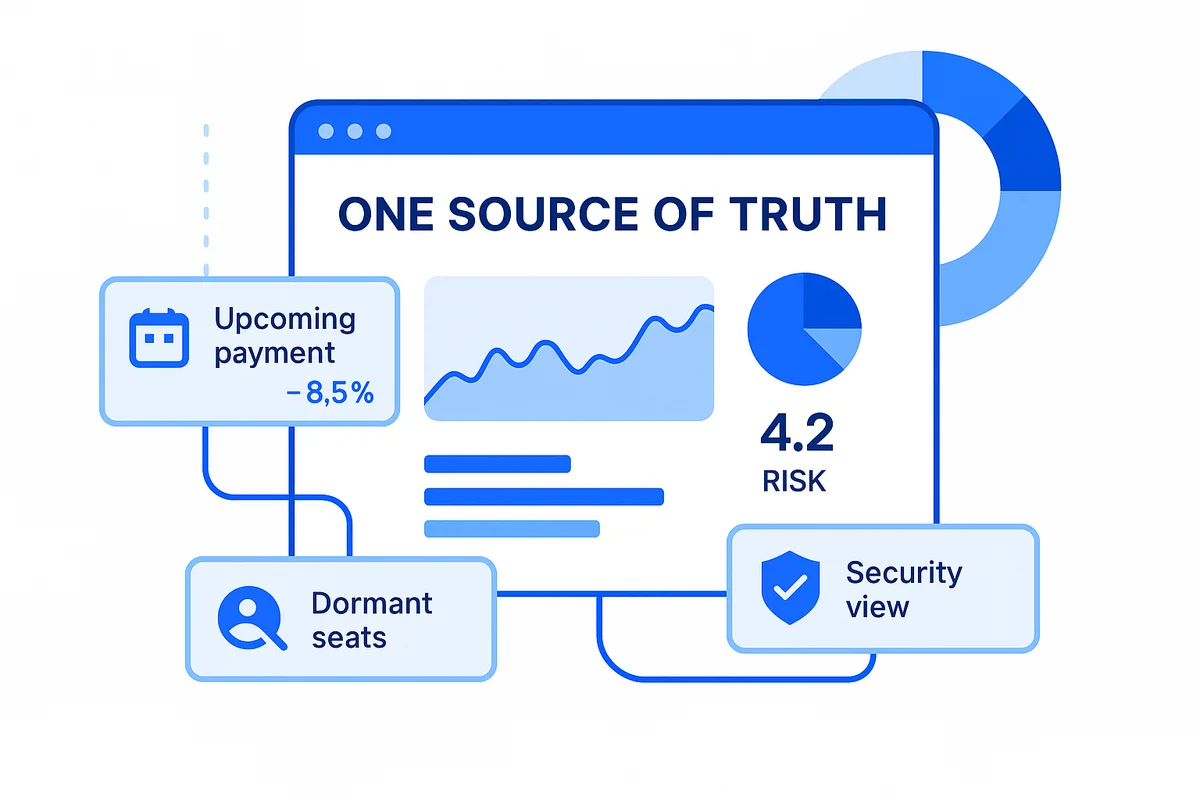 Team members collaborate around a SaaS management dashboard displaying key metrics like spend, usage, and security risk.
