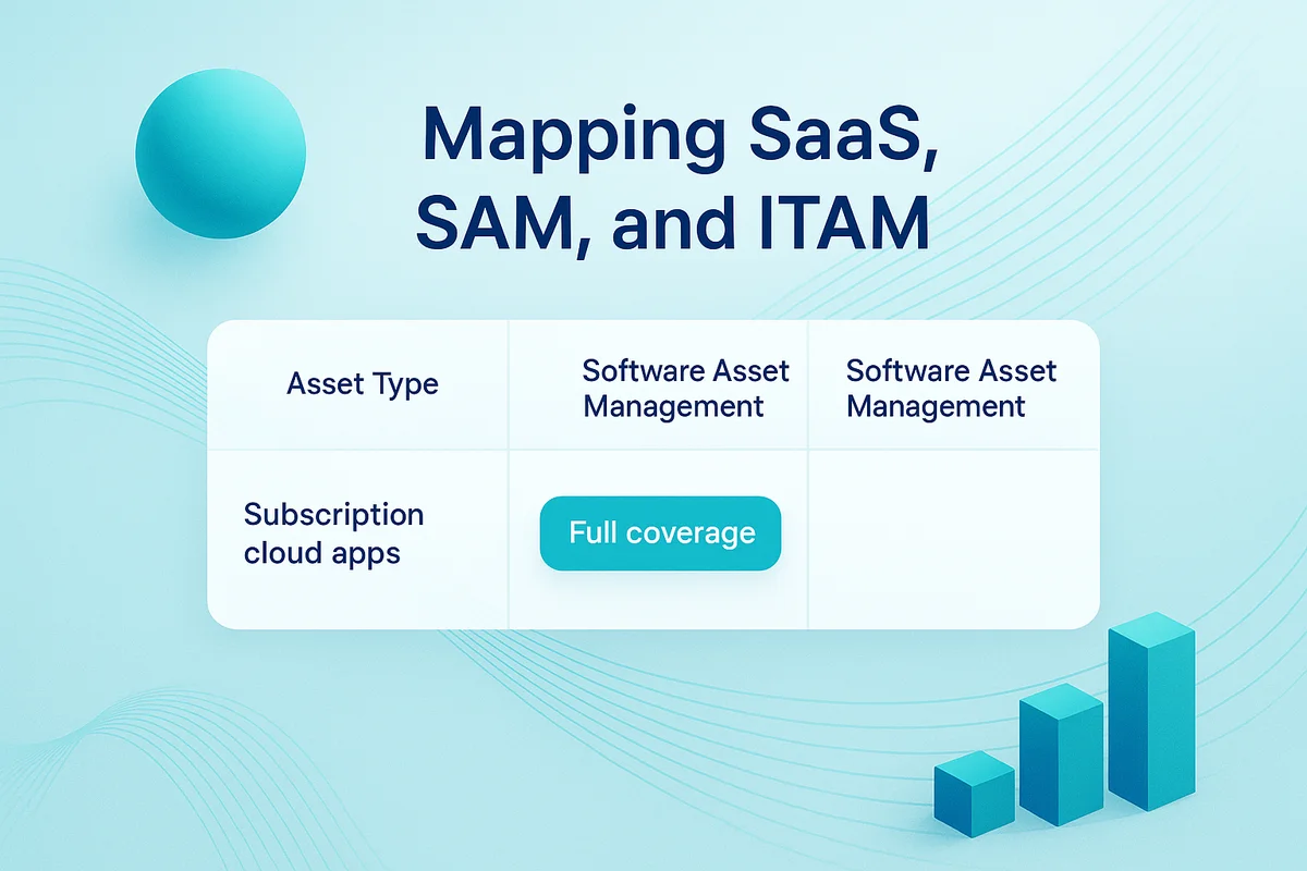 Venn diagram contrasting SaaS Management, Software Asset Management, and IT Asset Management roles in technology management.