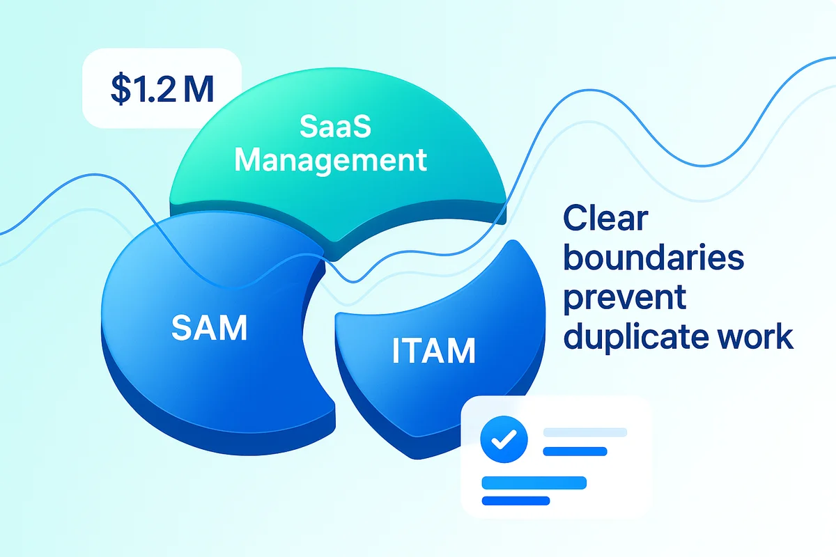 Diagram illustrating the collaboration and boundaries between SaaS Management, SAM, and ITAM for efficient technology spending.